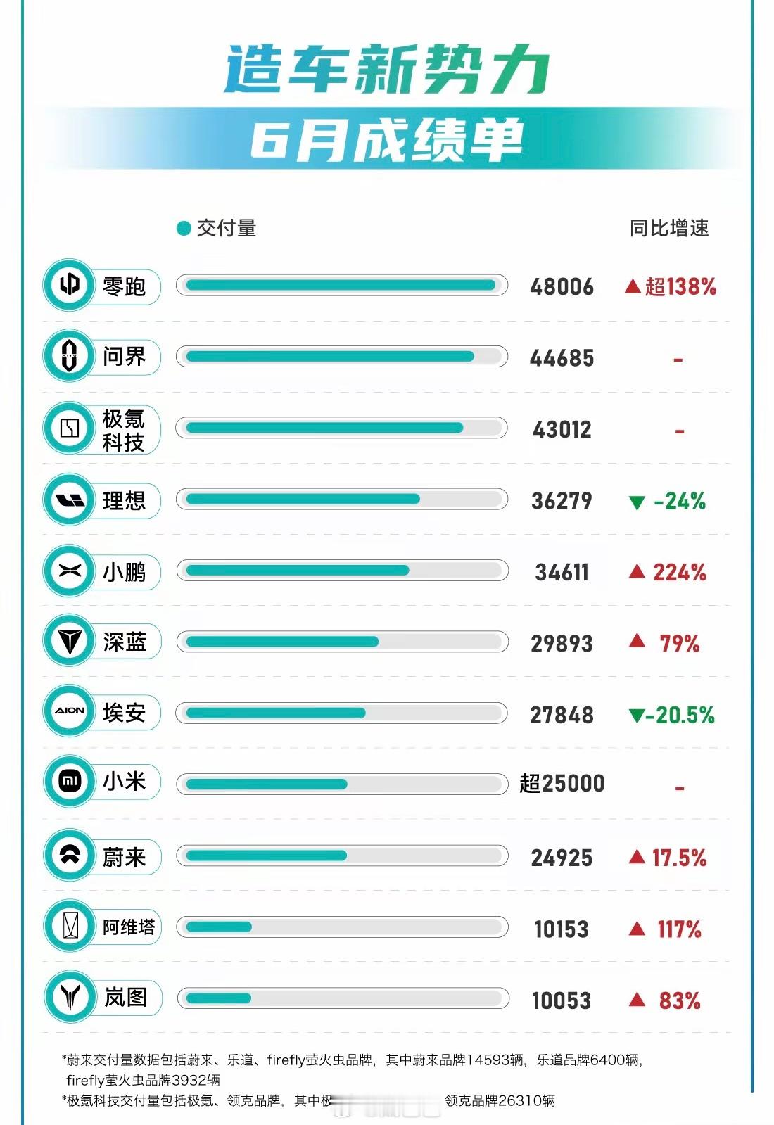 造车新势力，6月成绩单！✅零跑：这是猛攻极致性价比路线的代表，赶上通缩周期下的消