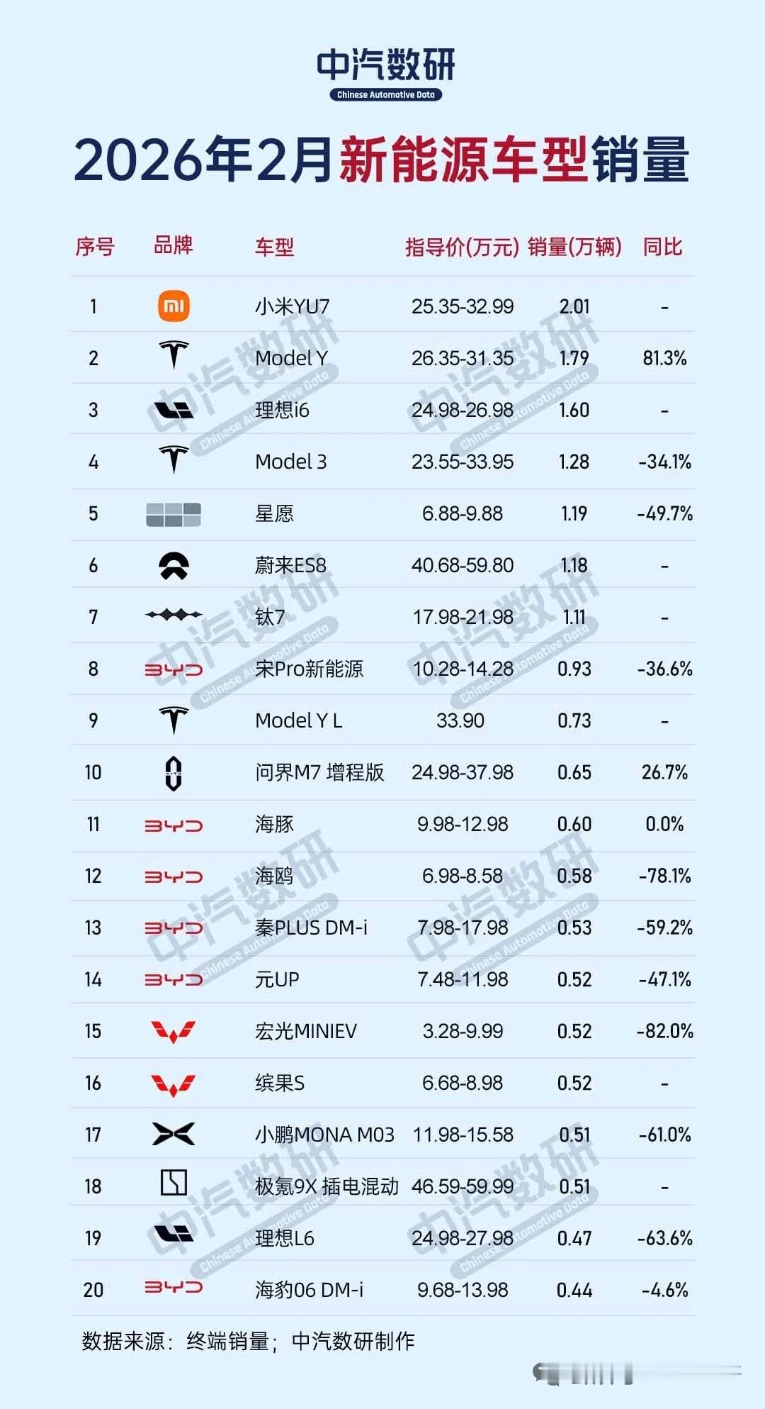 2026年2月新能源汽车销量排行TOP20