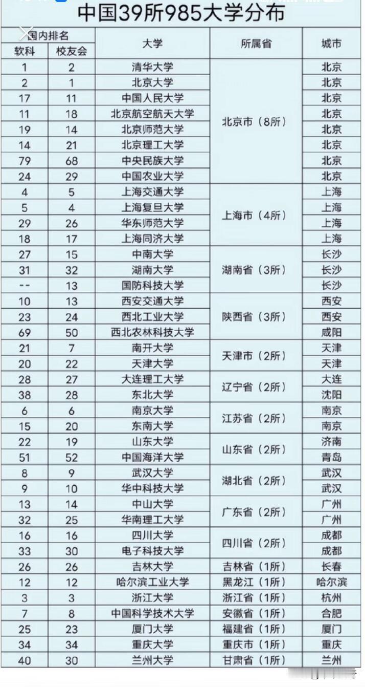 985高校分布那可是大有门道！全国共有39所985高校，分布极不均衡。北京独占8