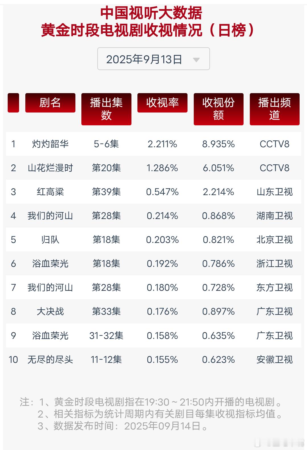 剧才播10集女主背后空无一人9月13日cvb收视日报，《灼灼韶华》新高！灼灼韶华