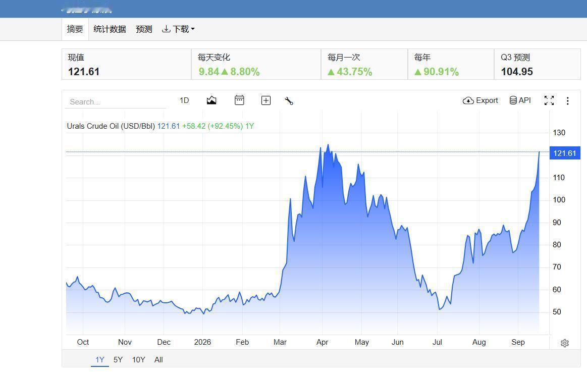 俄罗斯乌拉尔原油价格出现了不同寻常的暴涨，已超过每桶120美元，明显高于基准布伦