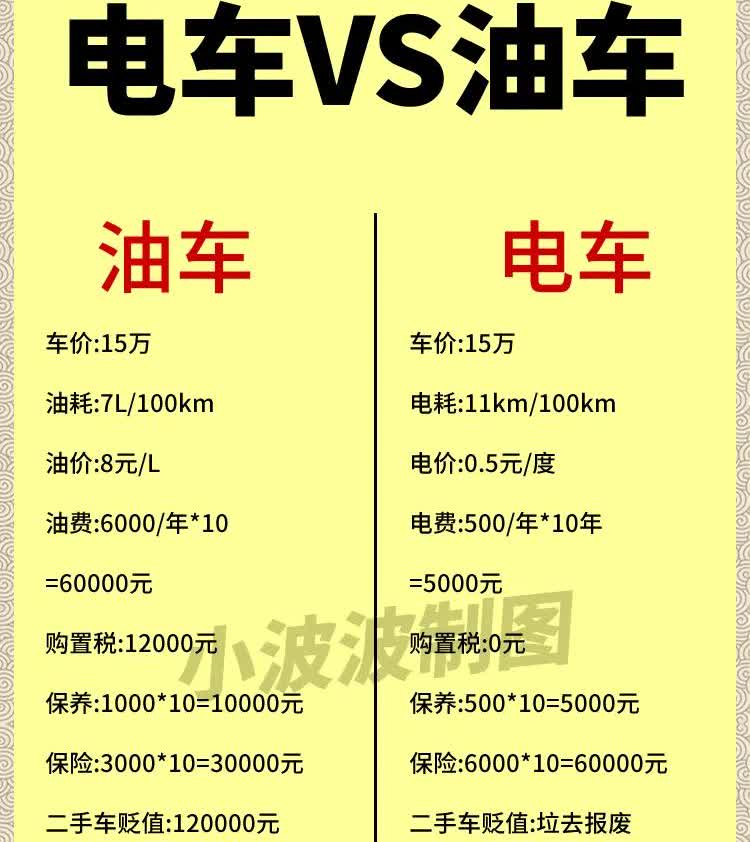 看完这张图才明白：还是电车好！看用车成本，60000VS5000电车电费
