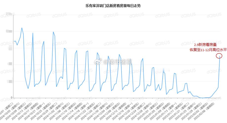 这么快就恢复年前状态的，不止深圳打工人，还有深圳楼市。乐有家深圳门店数据显示，节