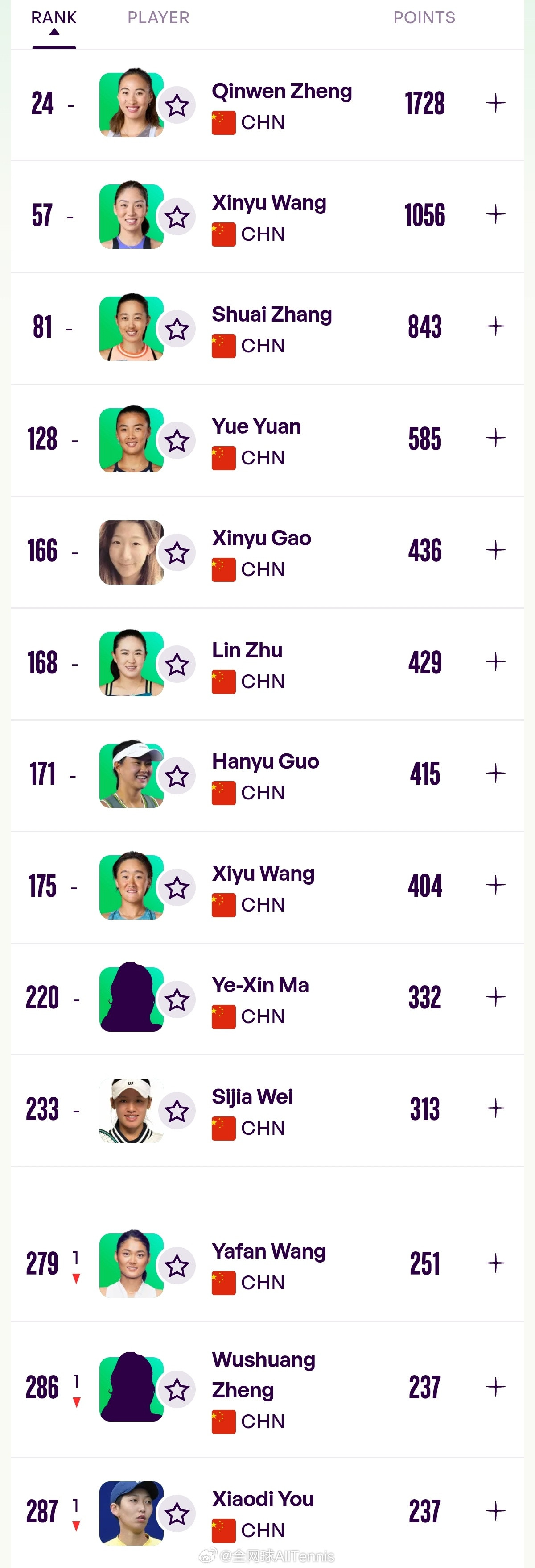 最新一期中国大陆球员WTA单打世界排名TOP30024.郑钦文57.王欣瑜81.