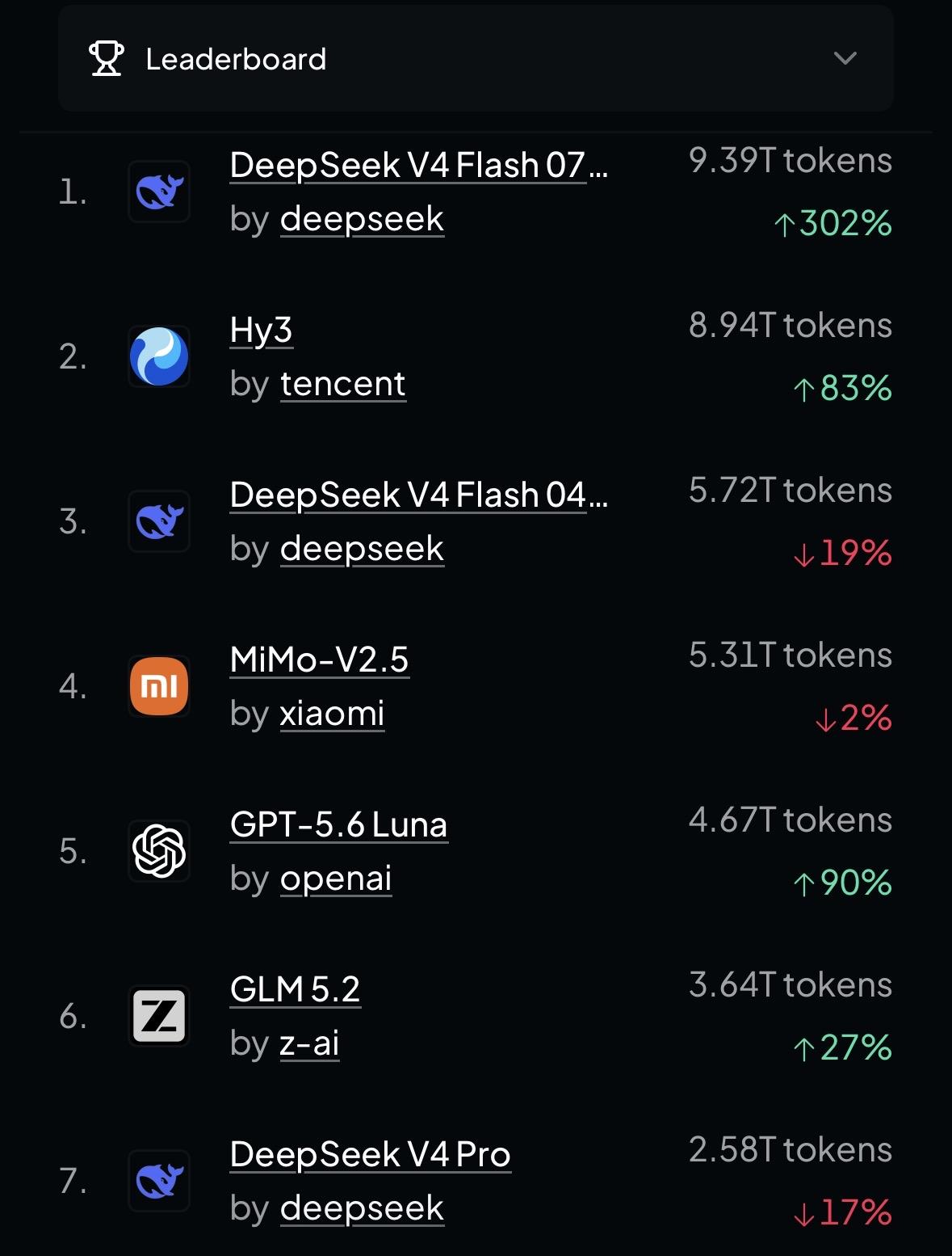 【国产AI大模型包揽周榜前四，DeepSeek正式版暴涨570%登顶】OpenR