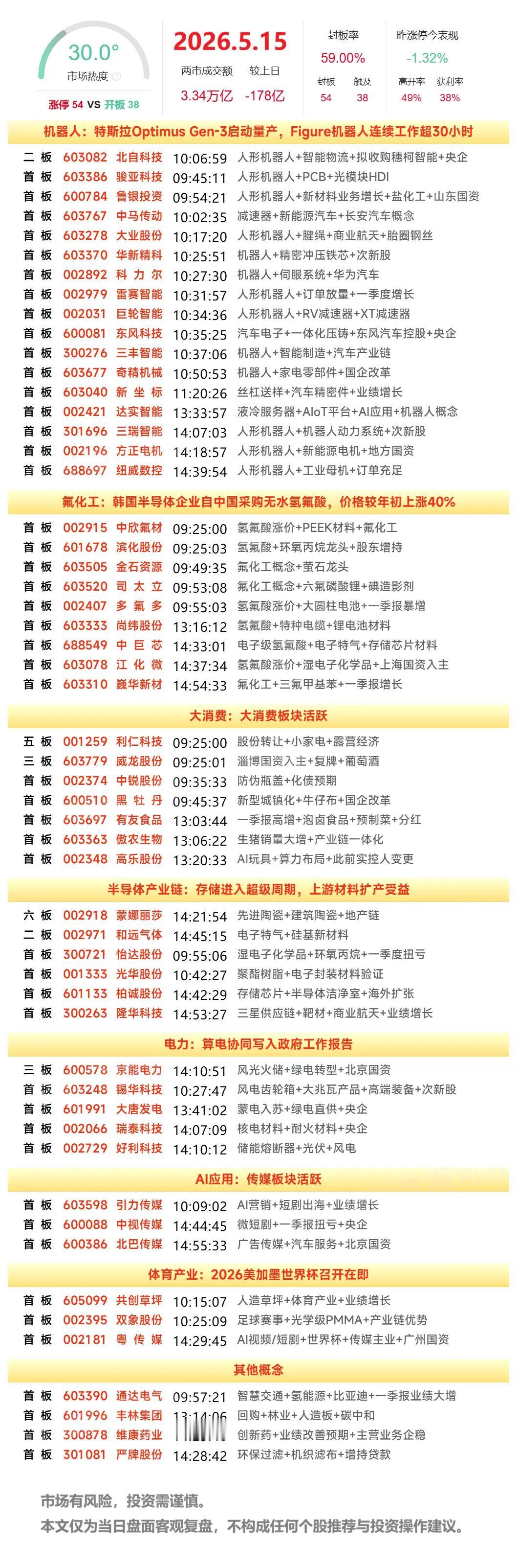 周末复盘：巨轮智能、大唐发电、京能电力、多氟多隔日走势的一些看法！1、巨轮智