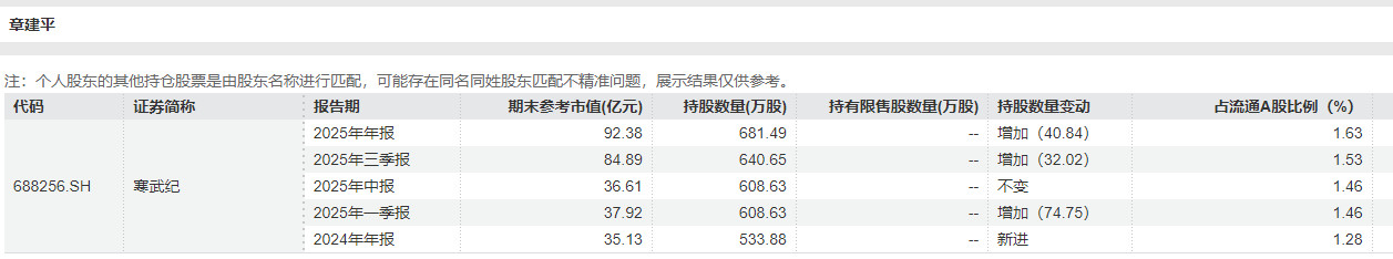 章建平一季报从寒武纪股东名单里面消失了，看记录应该是赚了接近两倍