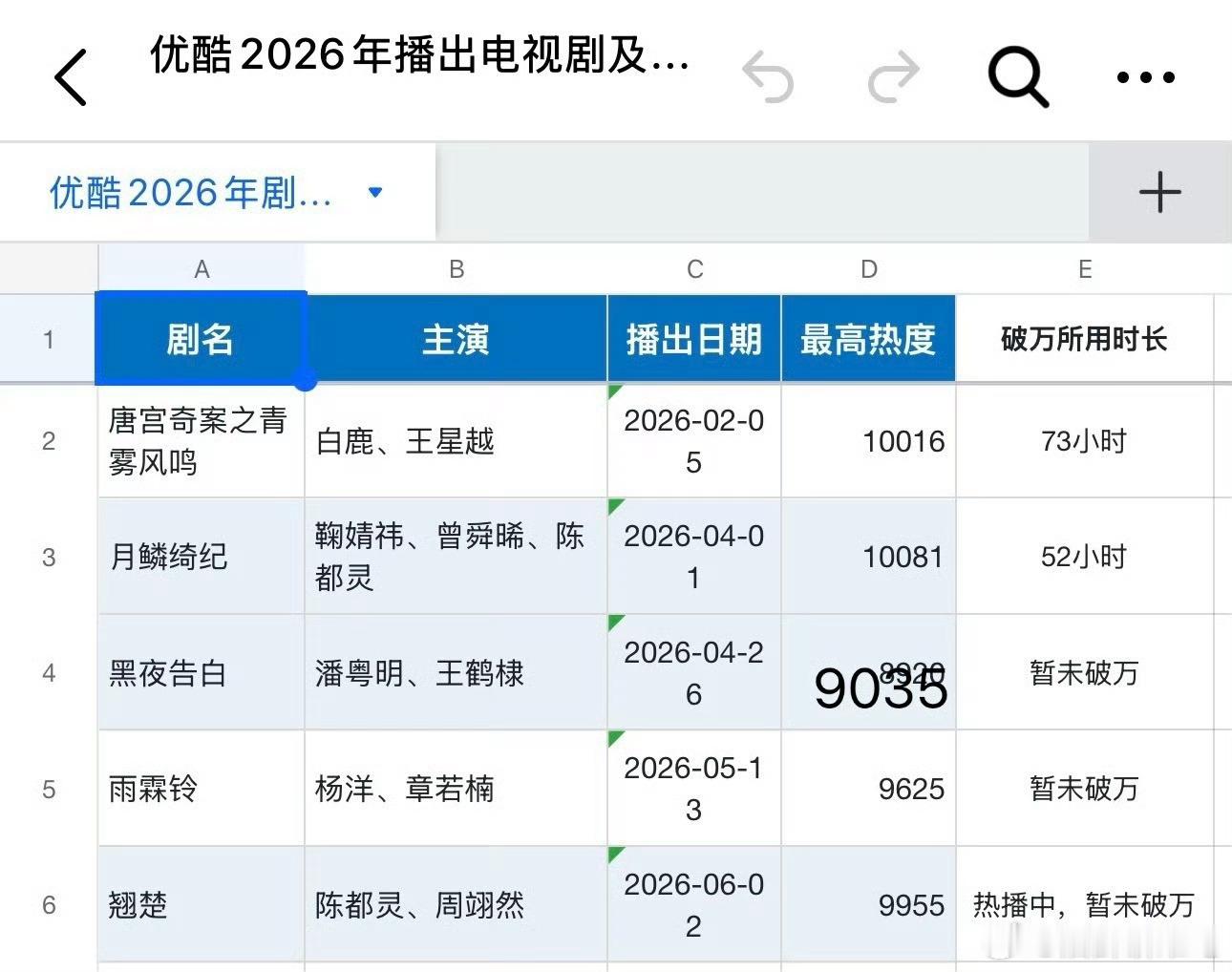 翘楚破万铁板钉钉了