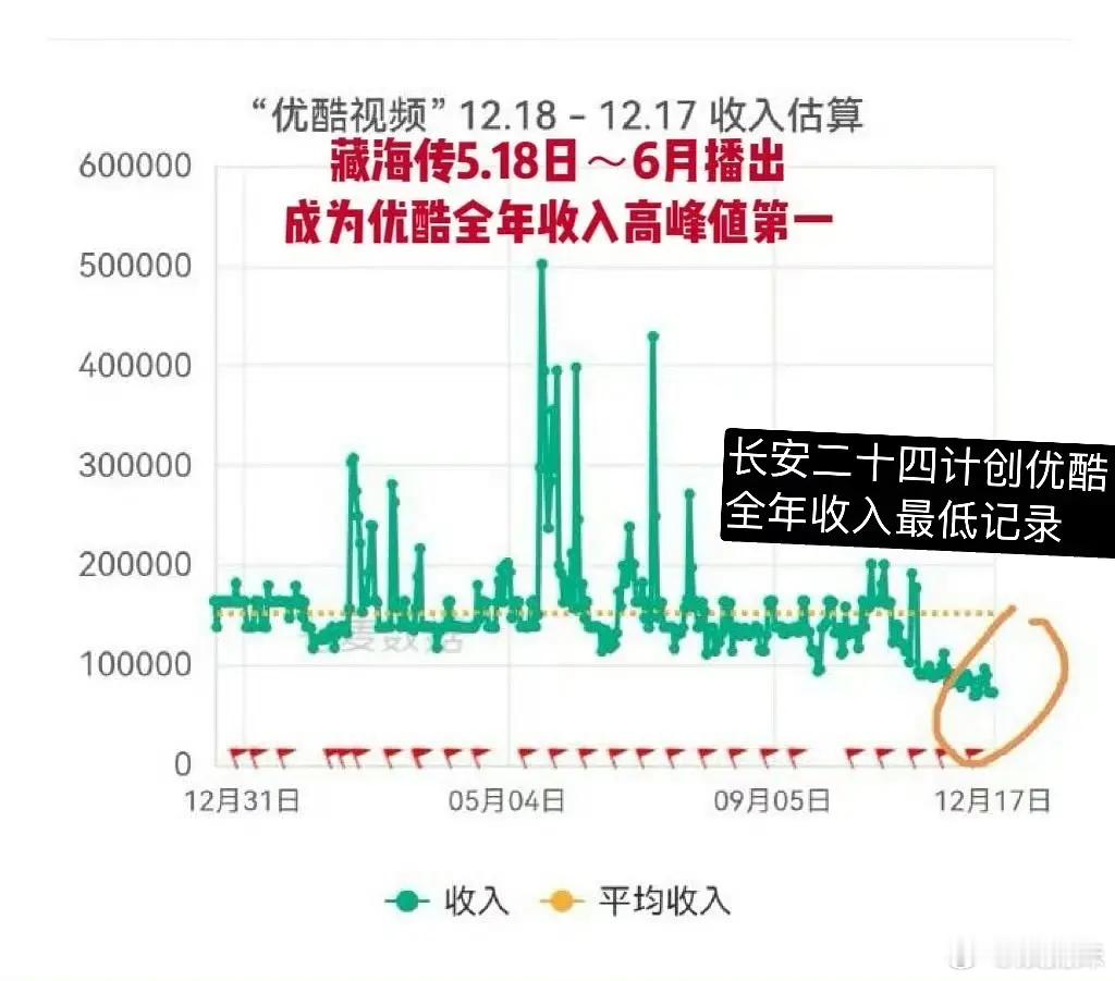 确实唉，它成绩那么差，却只跟藏海传比，怎么敢的