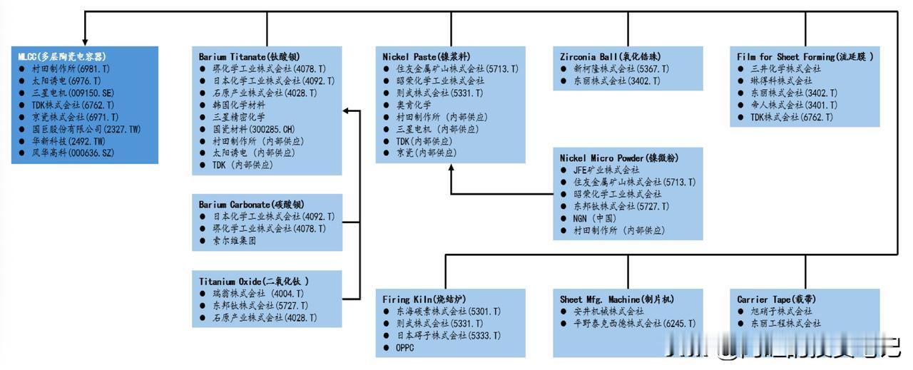 每日生活的感悟多层陶瓷电容器MLCC在电容领域用量最大，被称为“工业大米。但看到