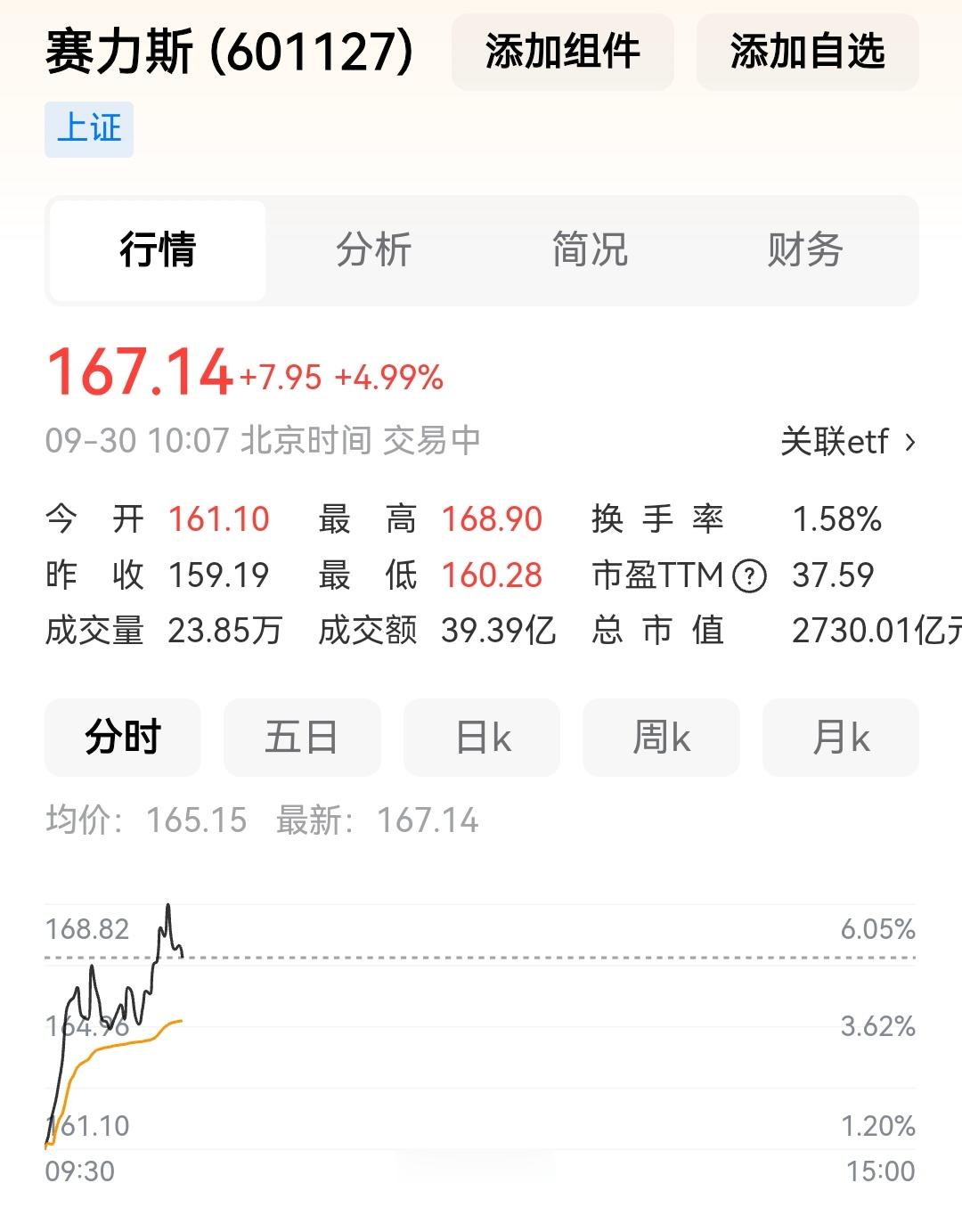 赛力斯起飞前股价记得最低才6块，现在竟然快170了可惜咱后知后觉，赶不上了～​
