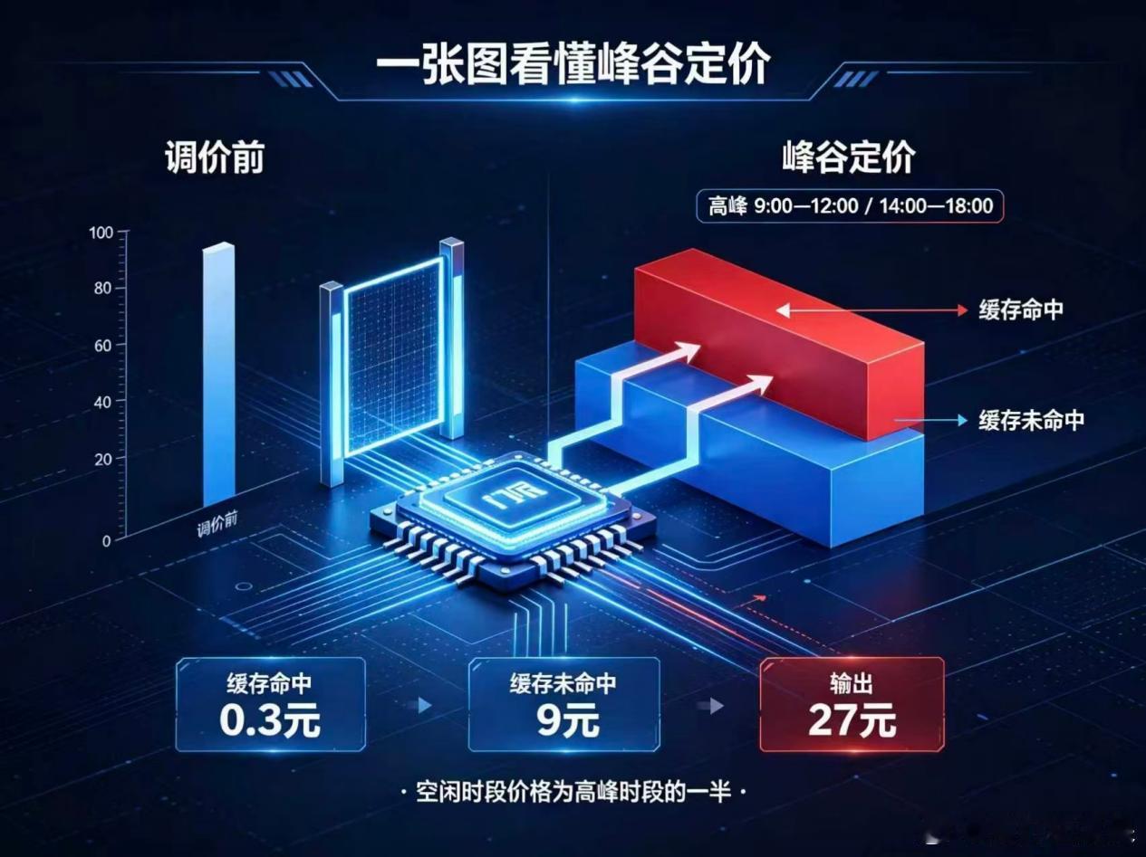 缓存价涨12倍，开发者月成本翻3倍8月17号凌晨，DeepSeekV4Pro启用峰谷定价，缓存命中输