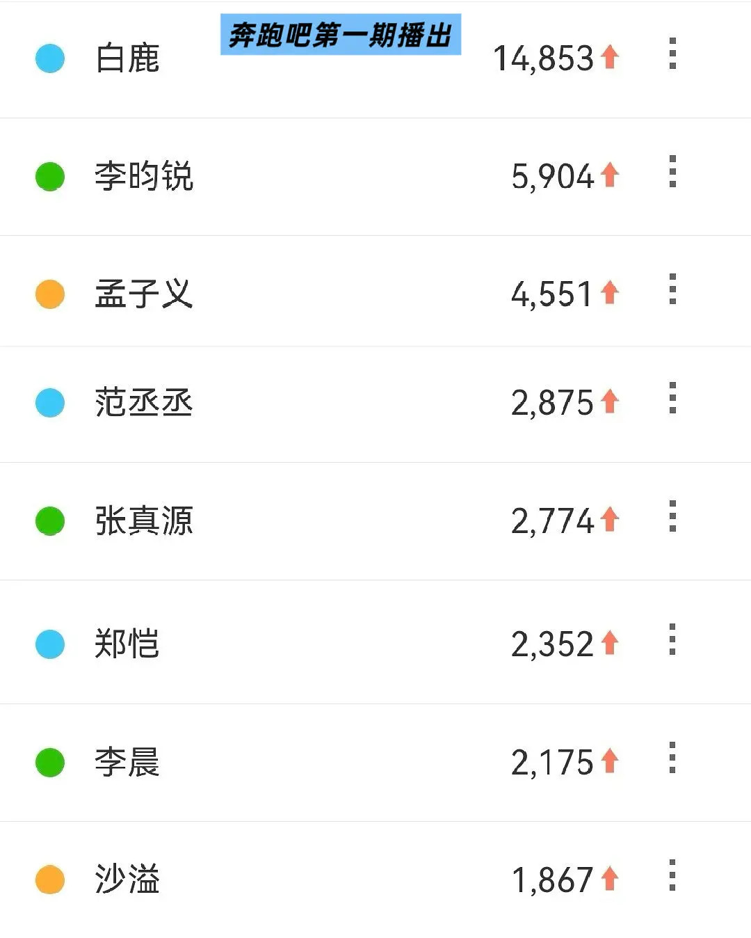 白鹿是跑男的台柱子吧，今日跑男发布会直播书局断层了