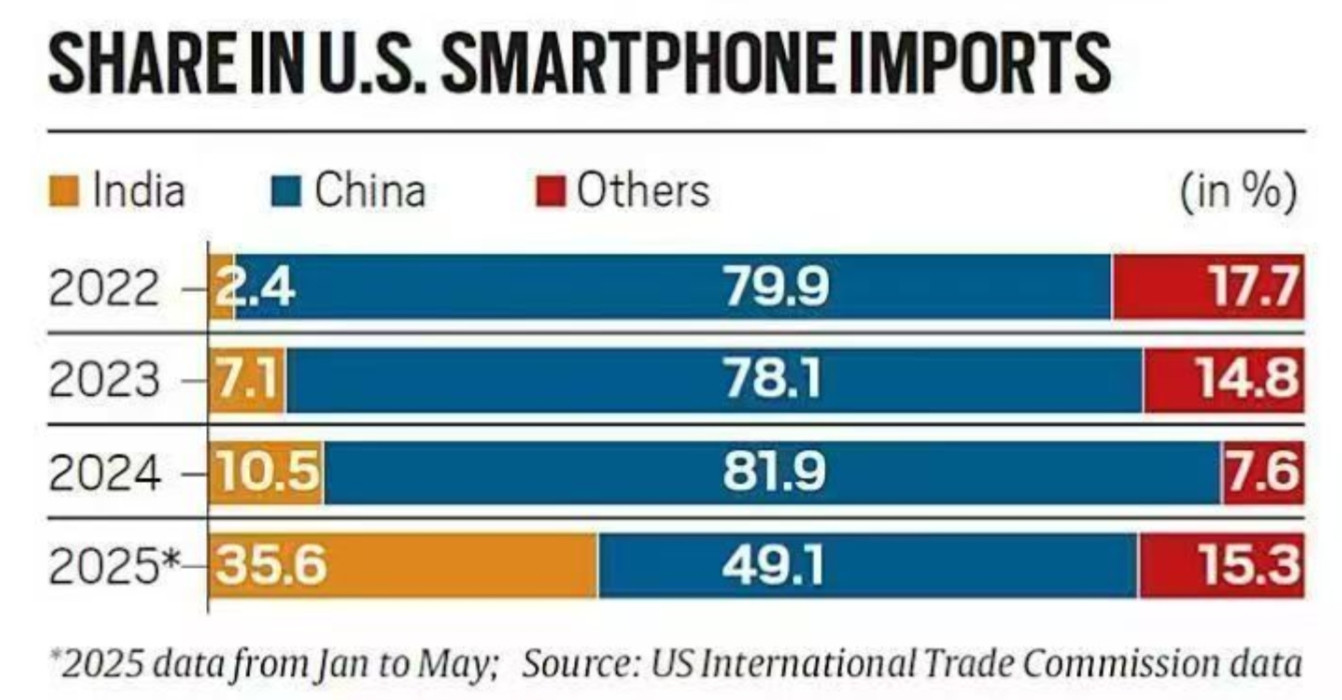 美国进口手机35.6%来自印度，即将超过中国，有些供应链切换可以很快。印度手机制