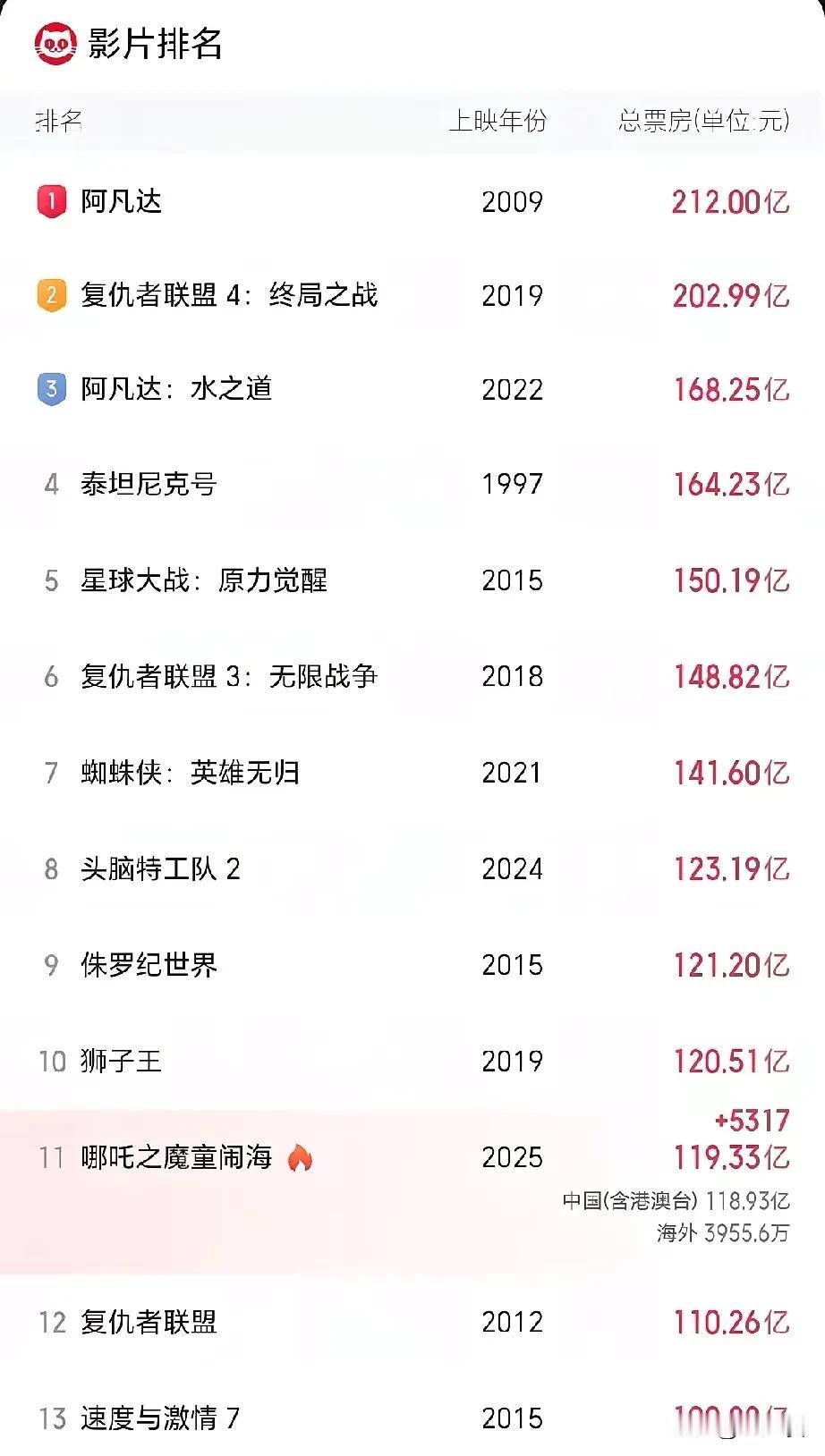 突然被《泰坦尼克号》震惊到了！那可是1997年，将近30年前的物价和消费水平，居