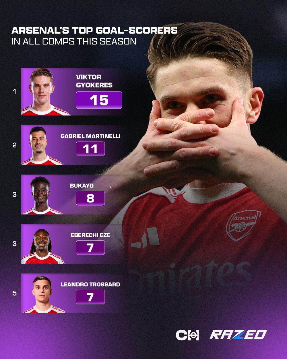 约克雷斯各项赛事已经打进15球⚽北伦敦德比英超联赛阿森纳