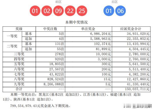一人独揽2500万元巨奖？大乐透第26012期开奖详情揭晓！本期共开出5注一等奖