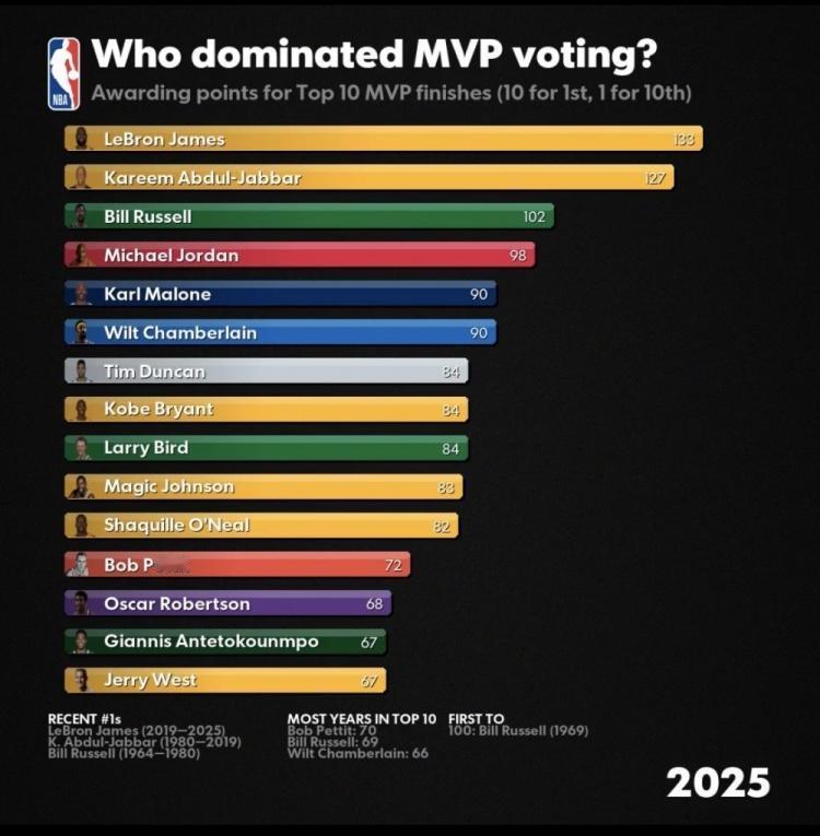 媒体统计生涯MVP积分：1.詹姆斯——133分2.贾巴尔——127分3