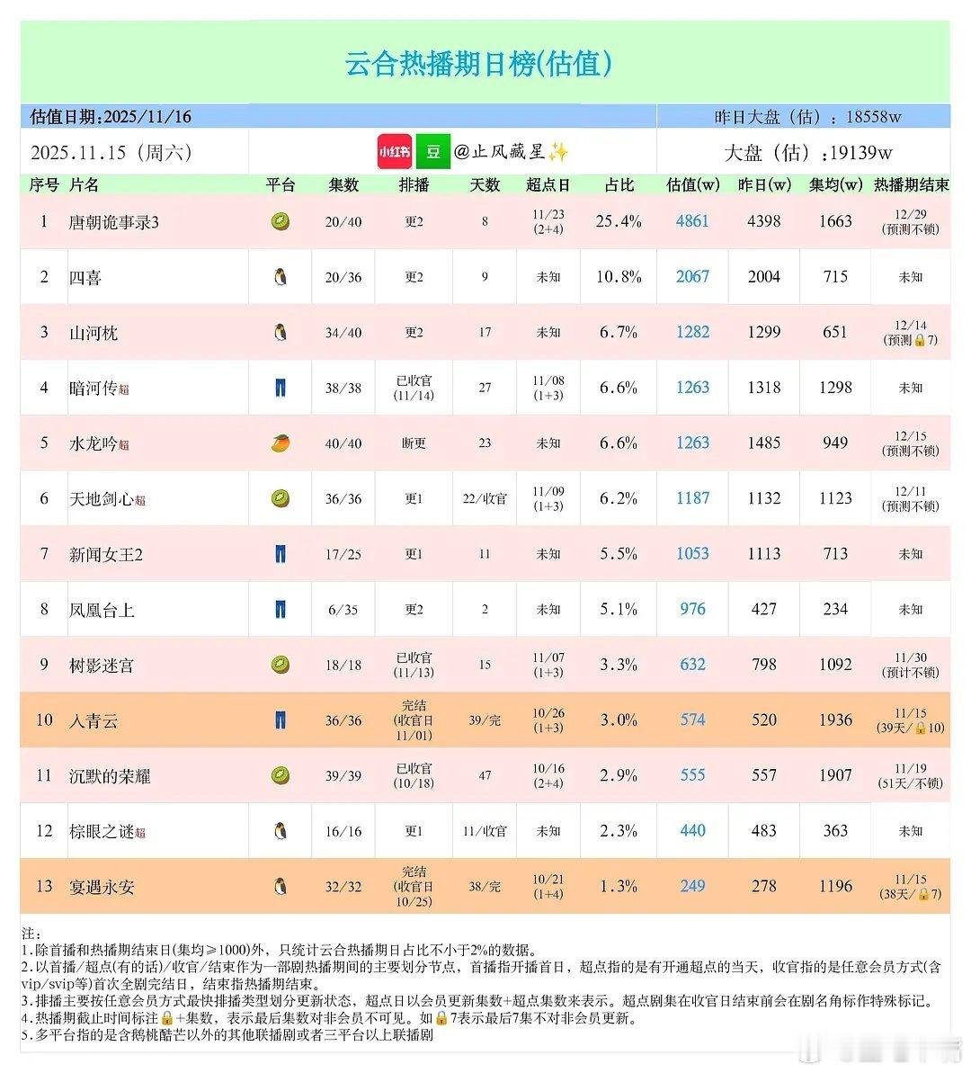 11月15日云合，大盘涨了一点！唐诡单日播放量4861万新高！