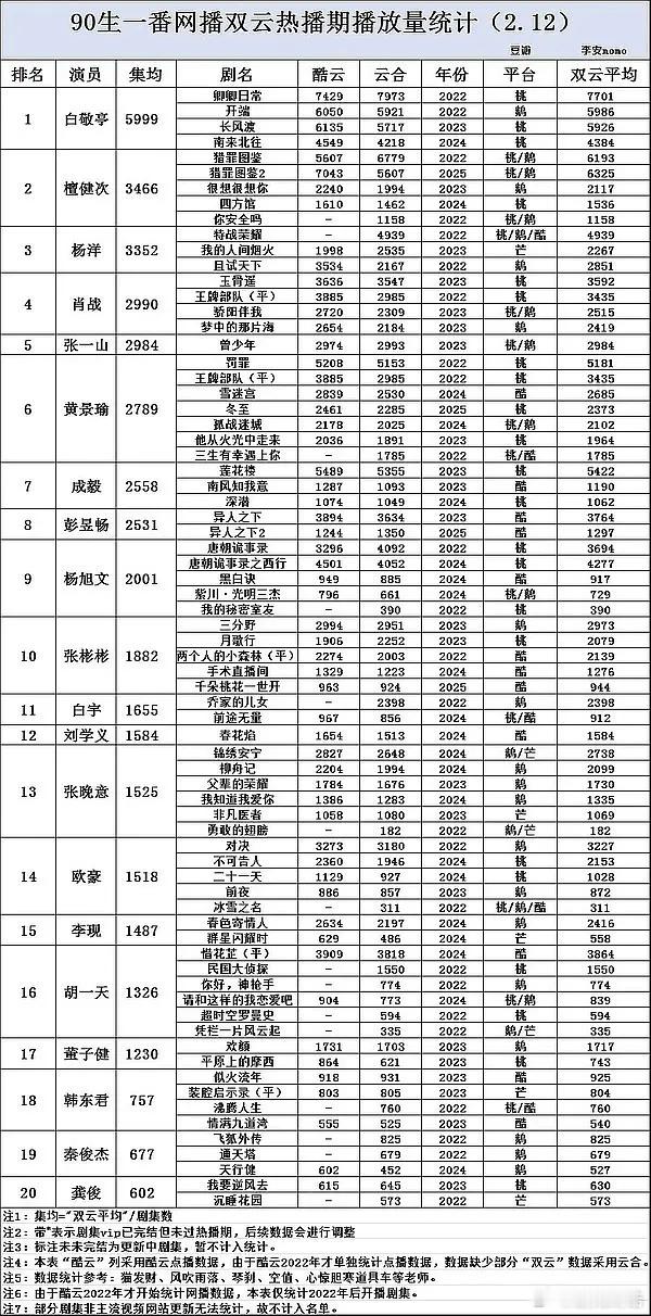 肖战酒红色套装造型关于90生到底谁是扛剧生的问题，找来了数据，综合看：李现杨洋