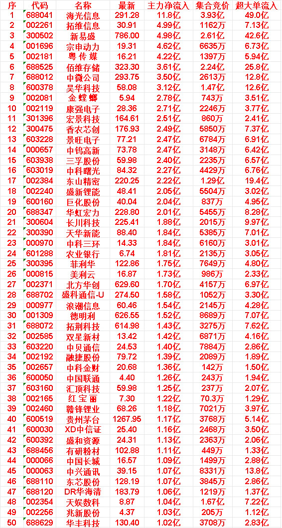 6月10日开盘45分钟，主力资金“买入的”的50名单一览！中兴通讯：最新39