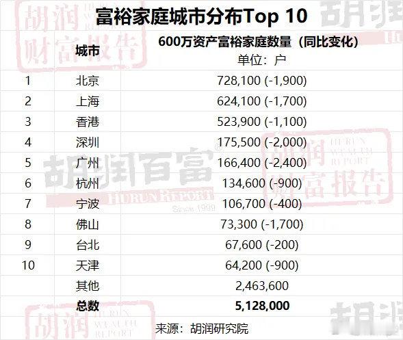 你是富人吗？富裕指得是600万以上高净值客户指的是1000万以上看来咱们确实只是