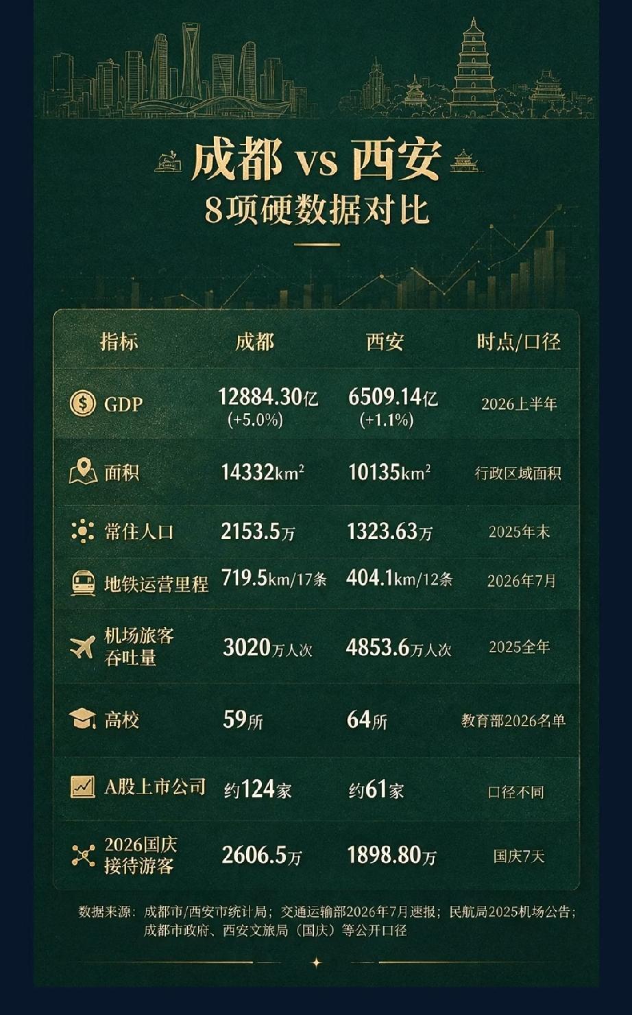 网友汇总成都西安8项硬数据对比。GDP12884亿对6509亿，成都人口2153