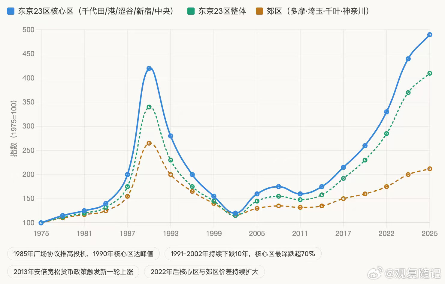东京房价两年前就新高了，但核心区和郊区分化明显。现在上海主城区的房价见底，未来还