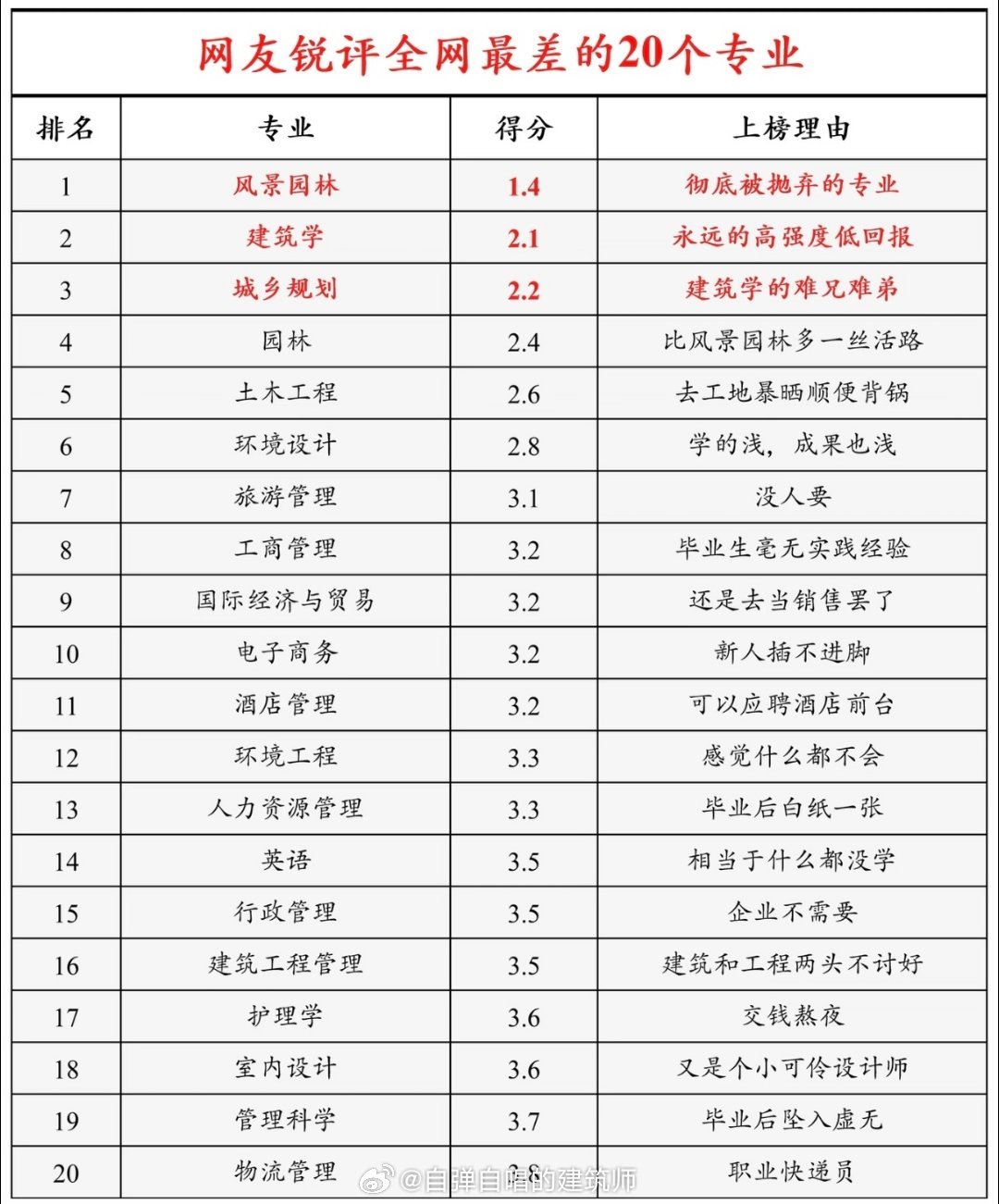 曾几何时...想当年，同济大学高考分数最高的专业是城市规划设计，其次才是建筑设计