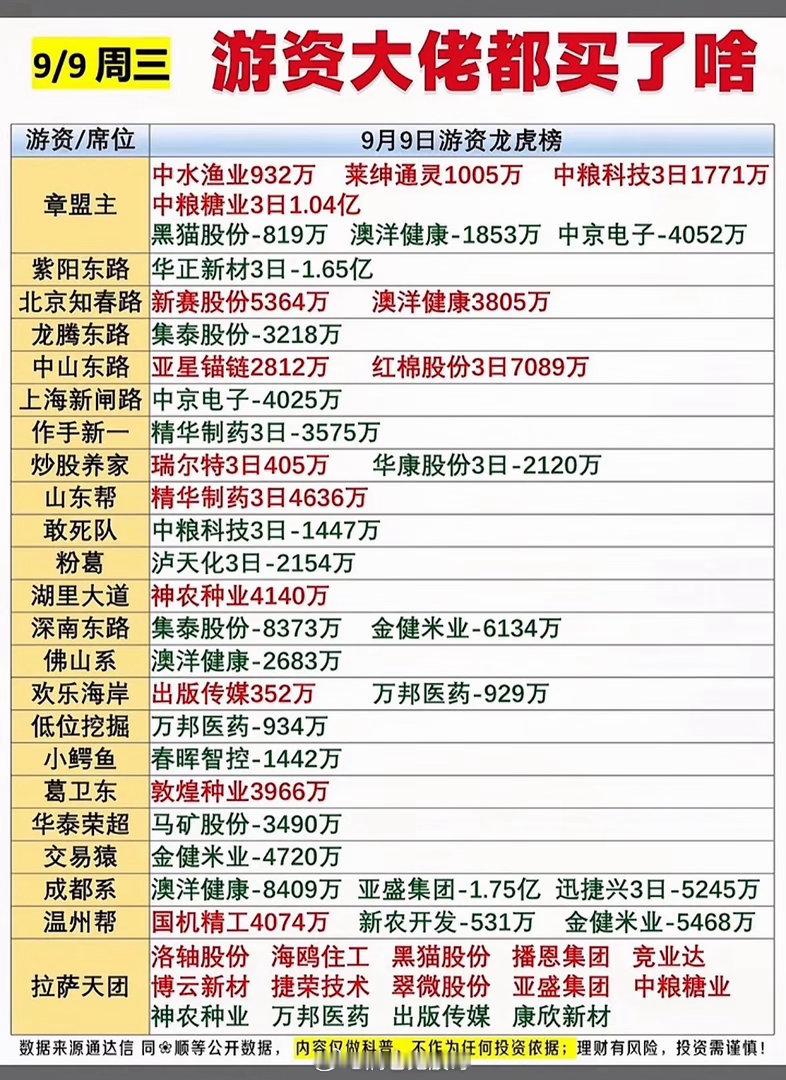 9月9日游资龙虎榜，今天股市谁买谁赚，看看榜单吧。9月9日的游资龙虎榜翻完，发现