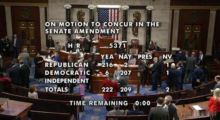 突发新闻，美国国会众议院通过政府临时拨款法案（CR），六名民主党人倒戈支持，最终