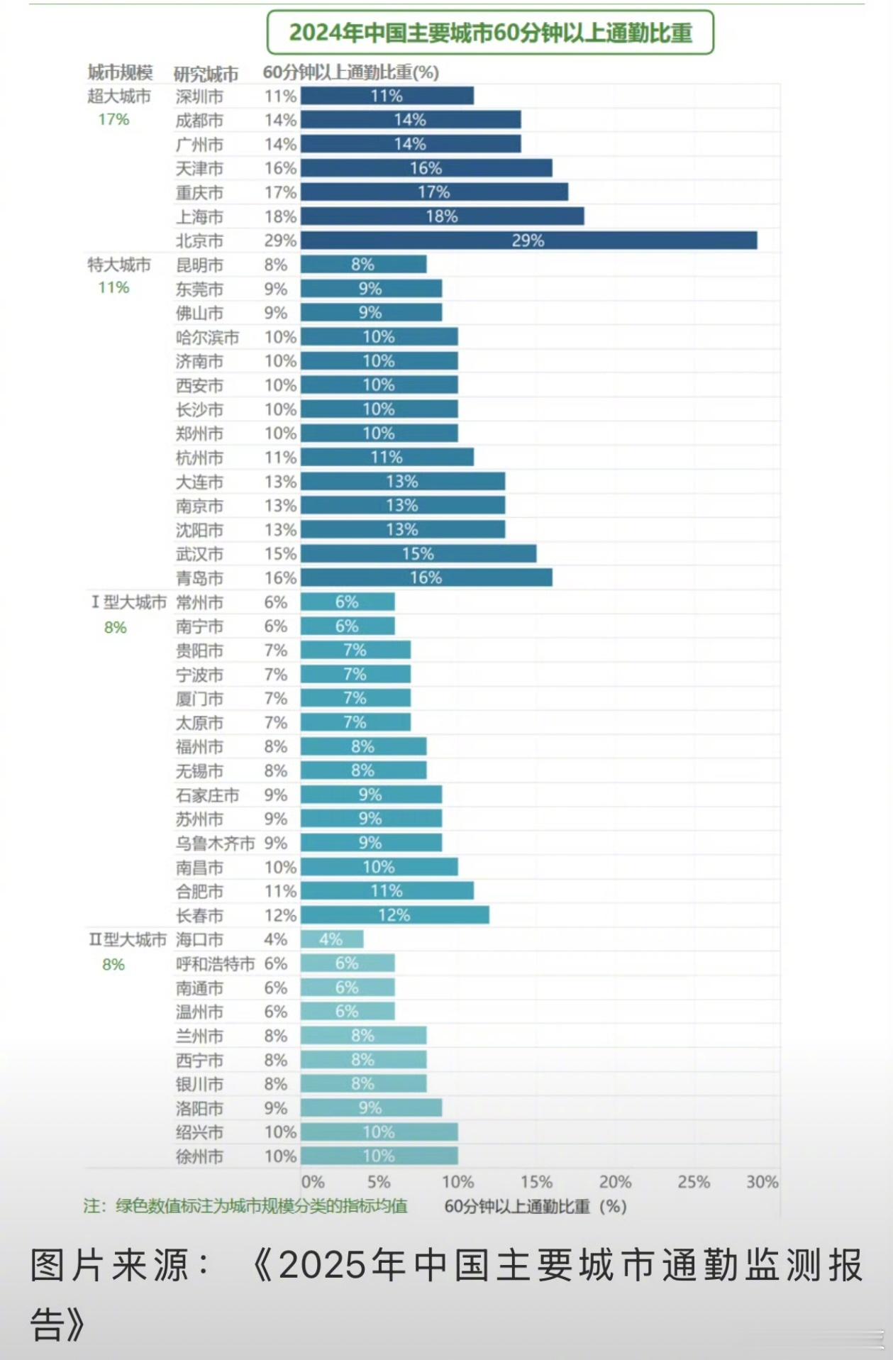 上班通勤时间1个小时左右也还好啦