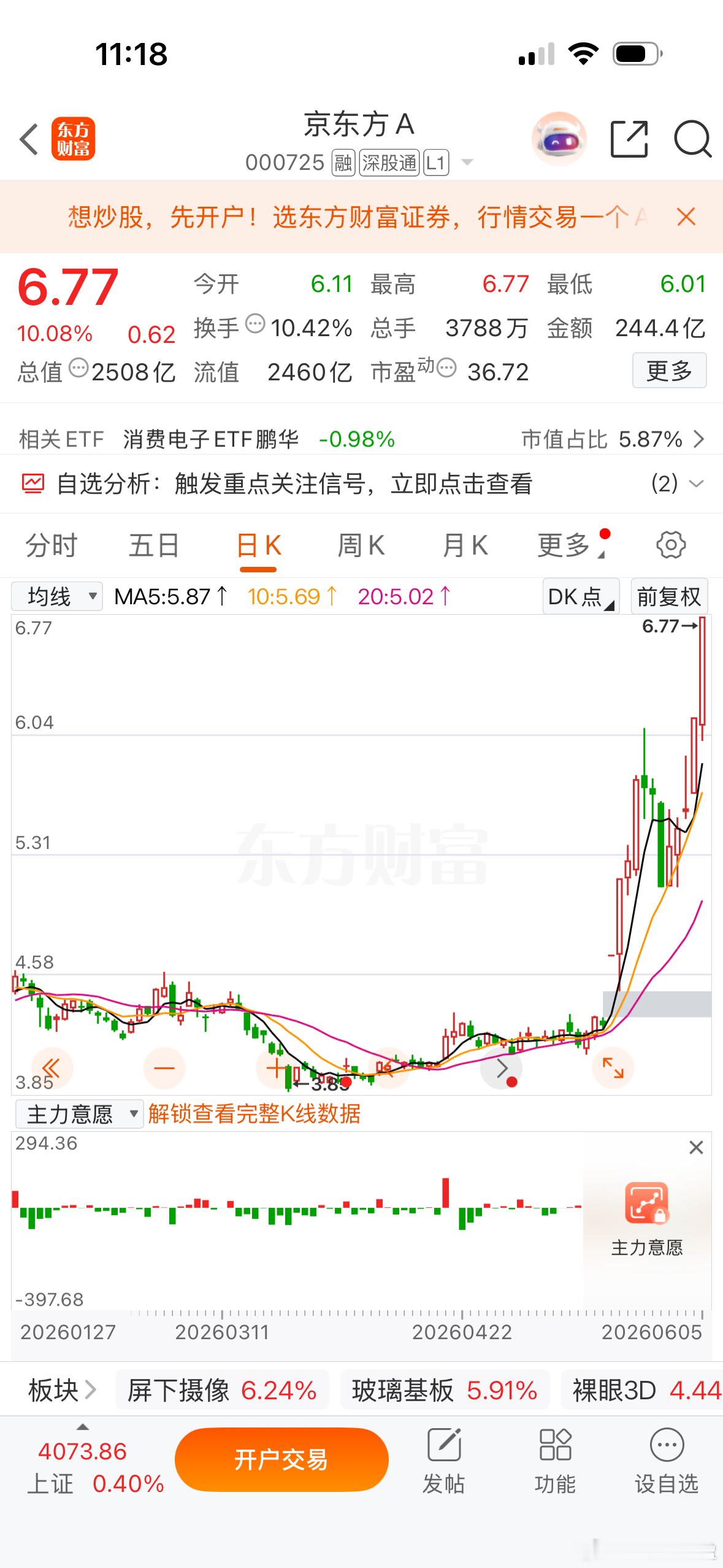 $京东方Ａsz000725$跌了五年，三周涨回来了，守股如守寡一点毛病没有?