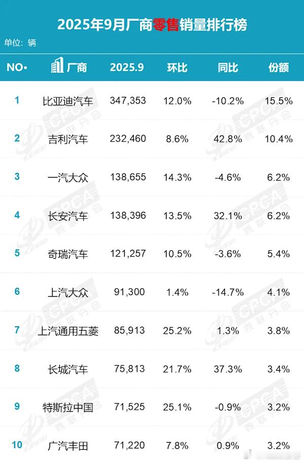 9月国内厂商销量榜10月14日，乘联会公布了9月份国内汽车品牌的销量零售榜。榜单