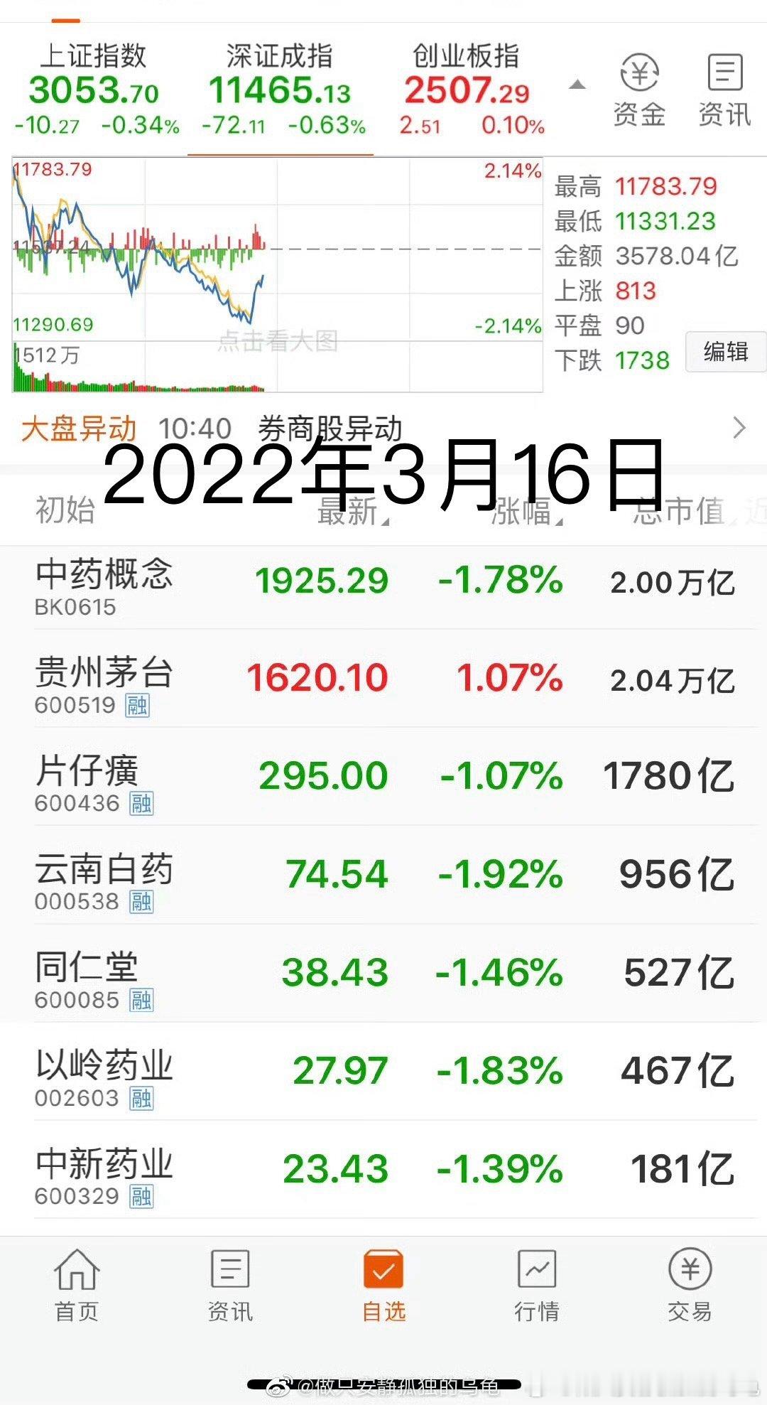 不要动不动就说自己是价值投资者，可以先看下2022年和2023年，2025年的今