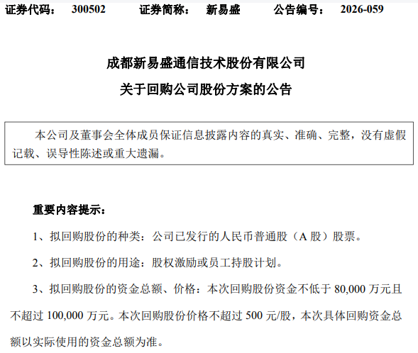 多家巨头发声, 午后快速拉升! 300502, 拟最高10亿元回购