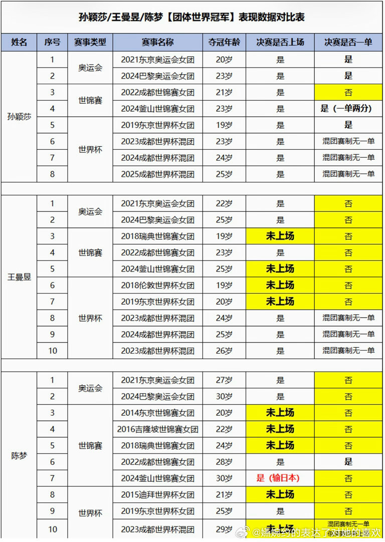 Megastar孙颖莎从19岁开始就打一单，“中国队将重任交托给超级巨星孙颖莎，
