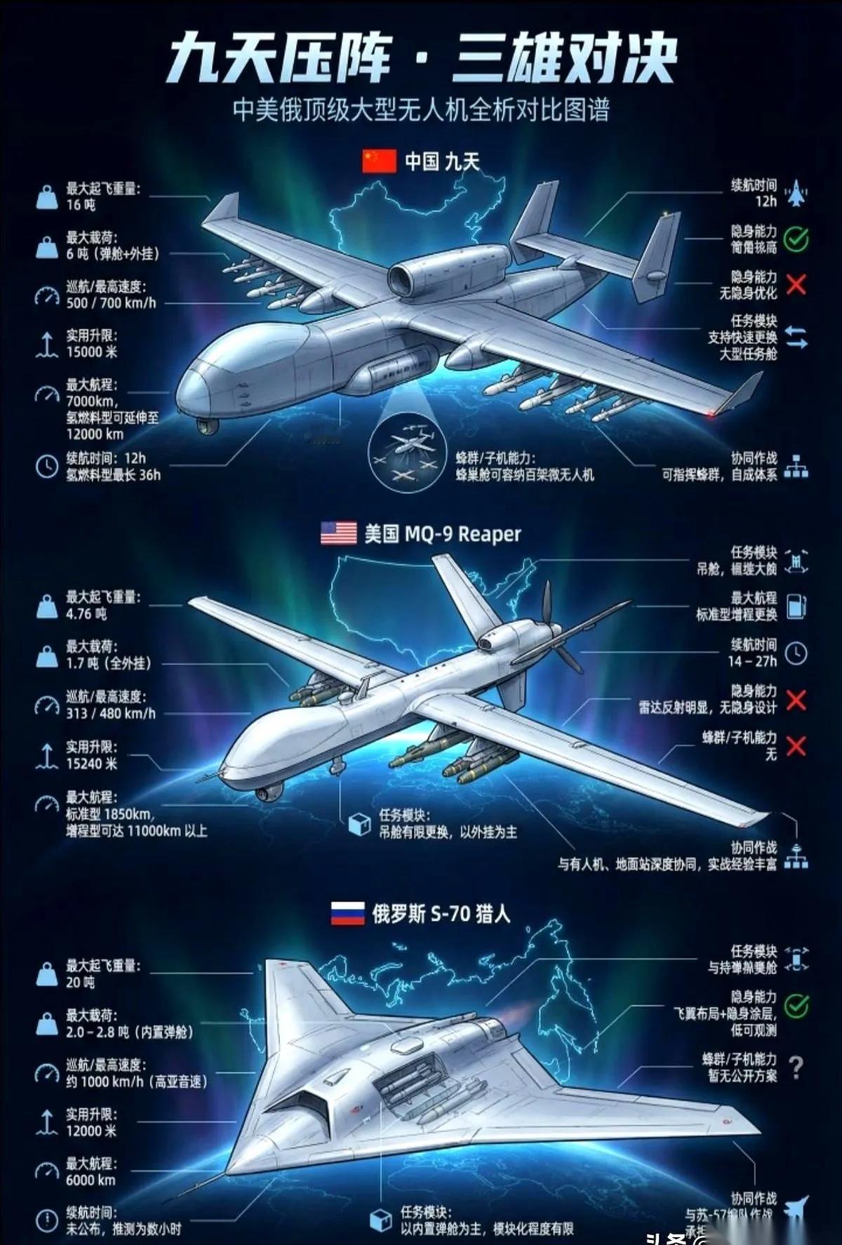 这张中美俄三国无人机对比图，有几个比较震撼的数据。第一个是载重量，九天无人机达