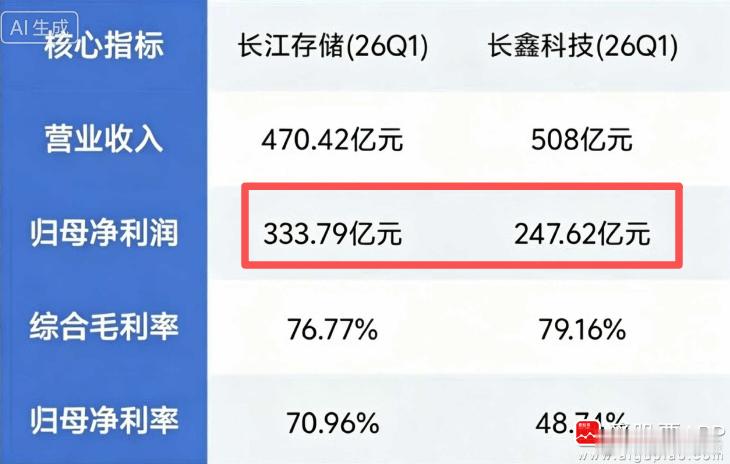 来讨论个问题：长鑫存储、长江存储谁的技术难度大？两家巨头谁的前景更大？上市后长江