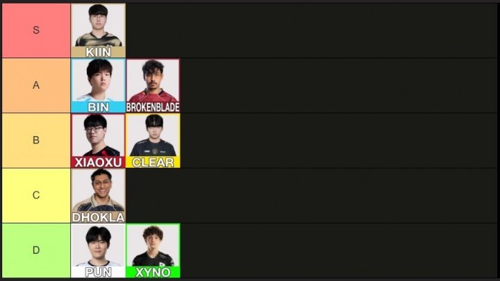 世一上居然不是bin？外网网友对先锋赛上单分级：Kiin独一档BB和Bin第二