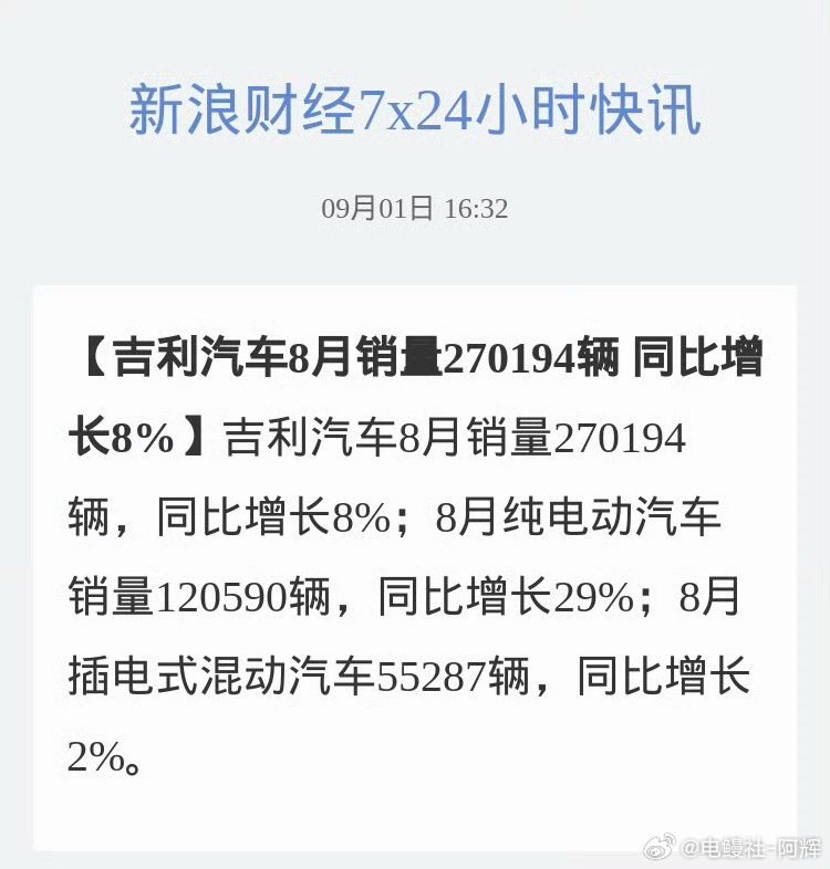 #吉利汽车8月销量270194辆同比增长8%#吉利汽车8月销量270194辆，同比增长8%；8月纯电
