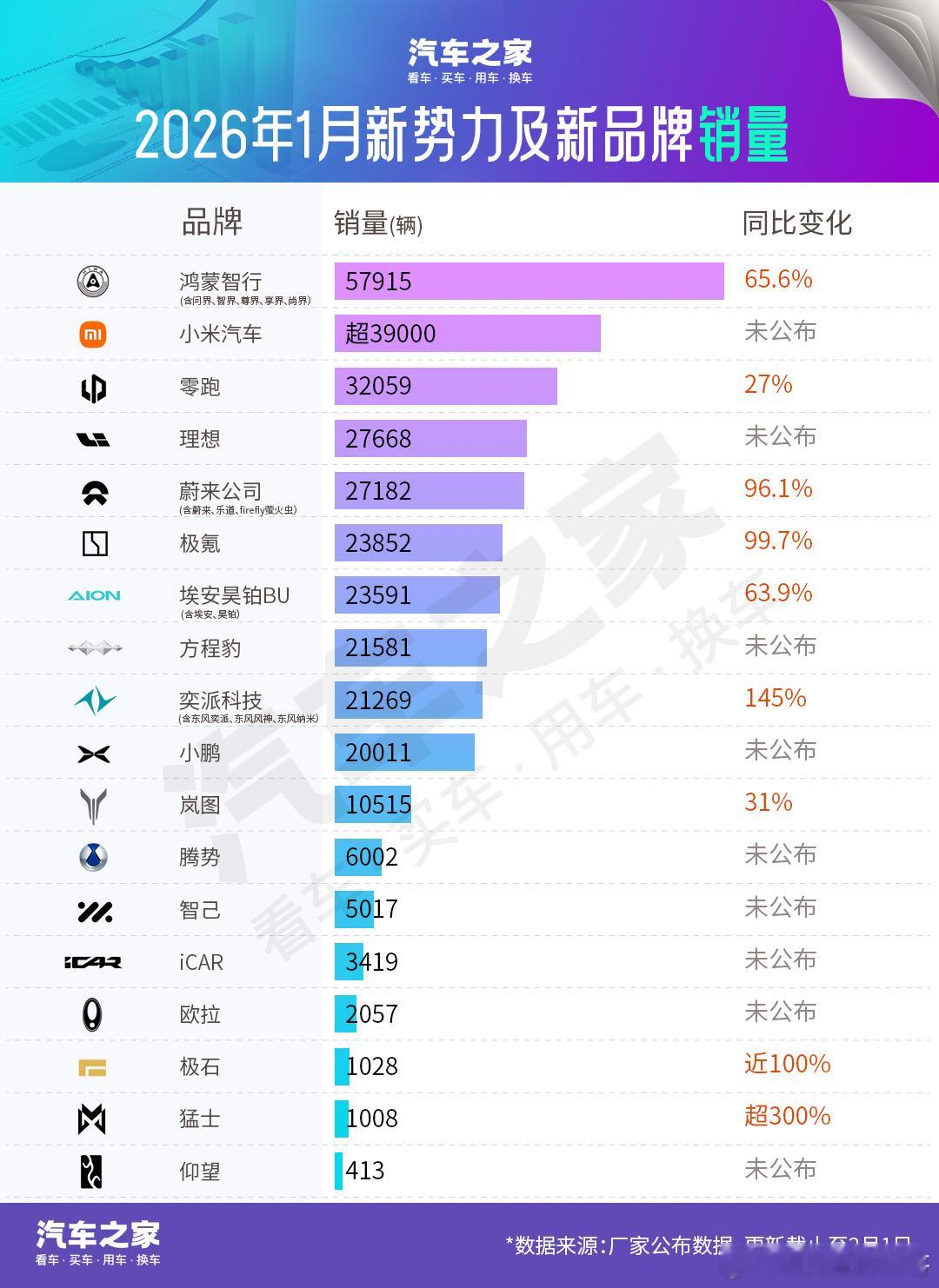 2026年1月，各新势力车企公布了销量榜，来看看各厂商公布的数据是否符合你的预期