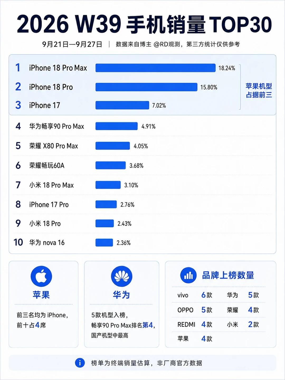 手机周销量榜来了！你用的手机上榜了吗？刚刚，博主@RD观测公布了第39周（9月