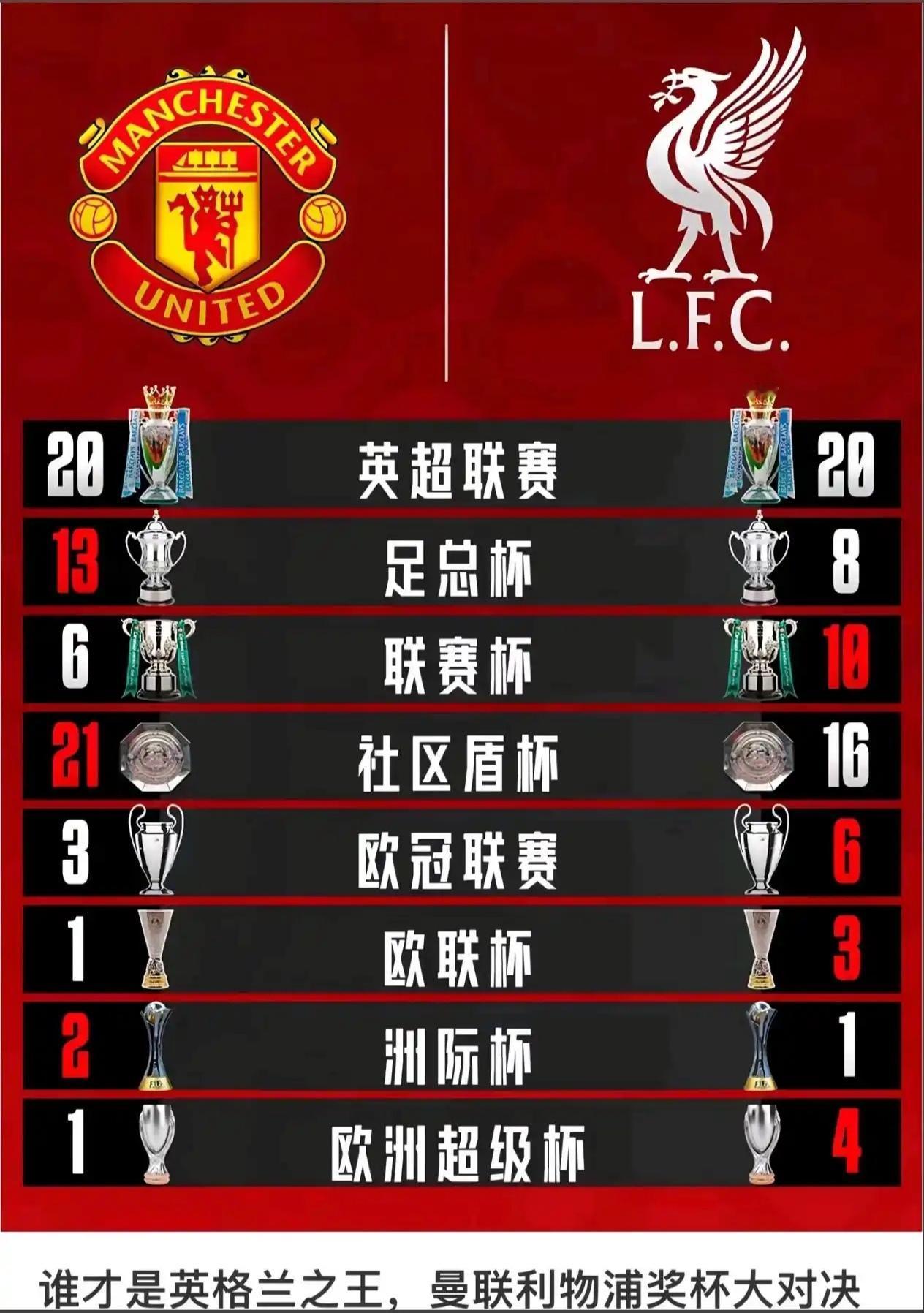 谁才是英格兰之王？趁着双红差不多的时候来比，过几年我怕曼联掉队，再也比不了。
