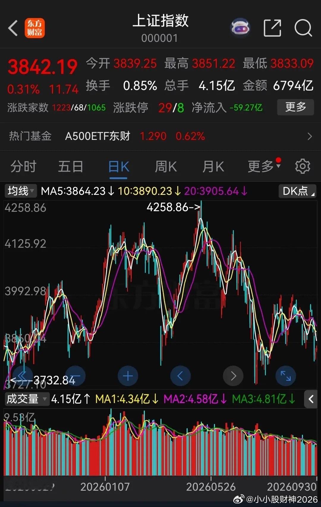 基金以后买的人越来越少了，因为基民们清醒了！我身边一个朋友买了三只基金拿了5年，