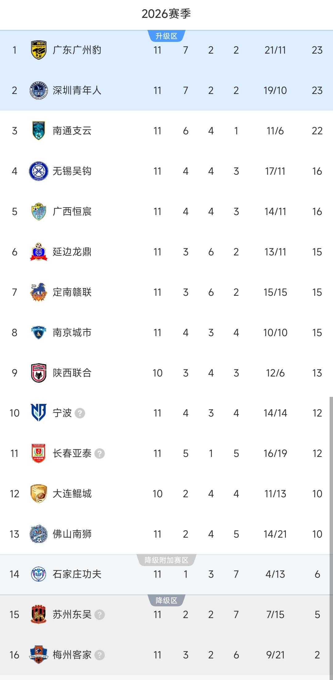 中甲一夜积分榜更新！南通支云2-0位居第三，梅州客家1-1继续垫底！深圳青年