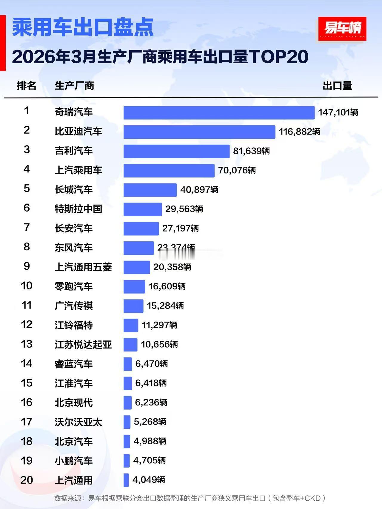 3月生产厂商出口盘点：1、乘用车出口：-奇瑞汽车，3月出口147101辆；-