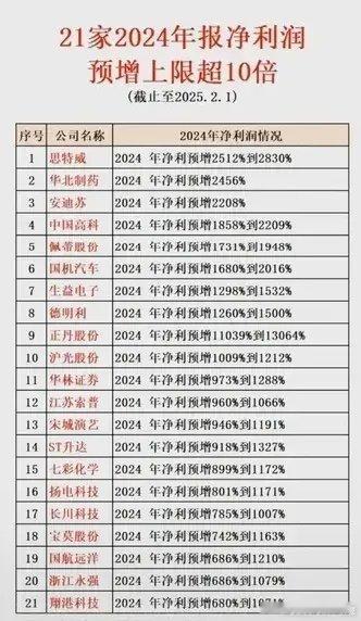 21家公司年报预告超10倍增长！截止2月1日，已公布2024年报净利润的上市公司