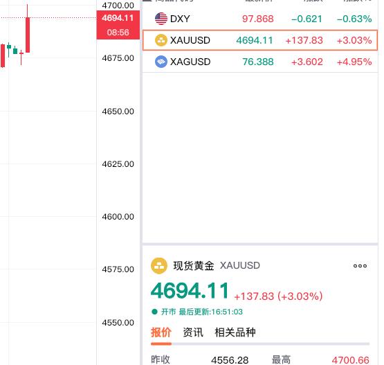好消息，现货黄金还在涨，刚刚一度上攻4700关口。现货黄金现在报价469