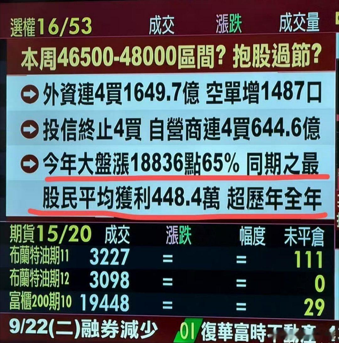 台蛙的股市，涨那么多，气死我了，我低血糖要发作了。。谁有带糖。。？​​​
